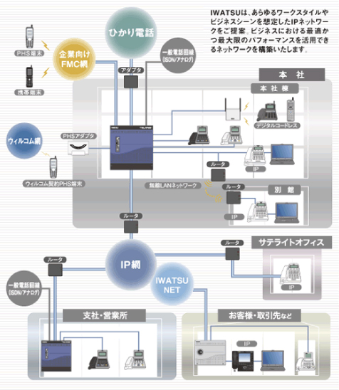 IWATSUは、あらゆるワークスタイルやビジネスシーンを想定したIPネットワークをご提案。ビジネスにおける最適かつ最大限のパフォーマンスを活用できるネットワークを構築いたします。