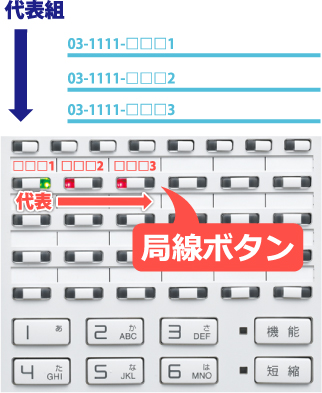 代表組回線がビジネスホン電話機局線キーボタンを流れていくイメージ