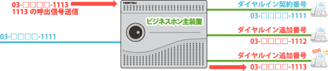 ダイヤルイン回線をビジネスホン主装置に収容し、追加番号が個別の電話機に着信する構成図