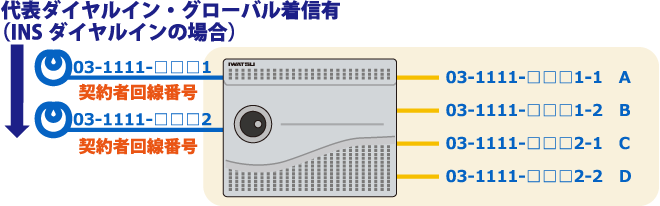 INS代表ダイヤルイン・グローバル着信有回線をビジネスホン主装置に収容した場合の構成図