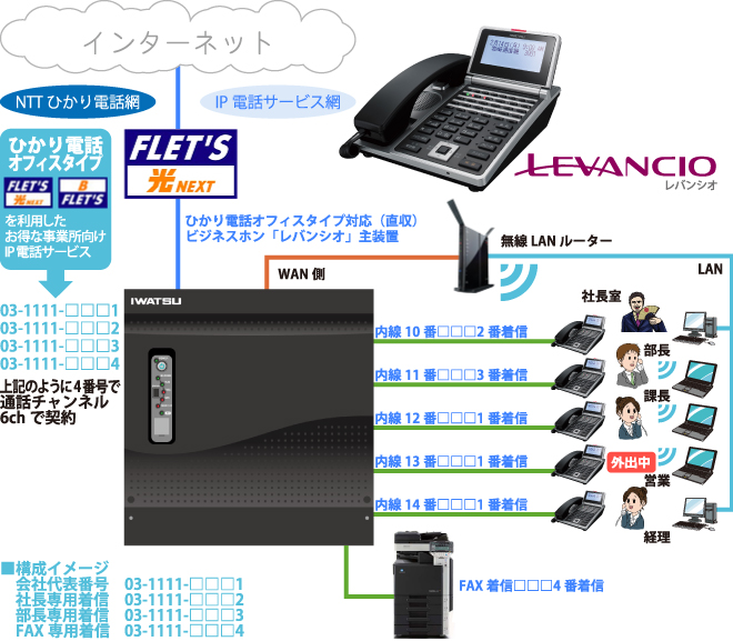 フレッツ光ネクストを利用し、岩通ビジネスホン・レバンシオ、インターネットネット、LAN、FAXを利用する構成図