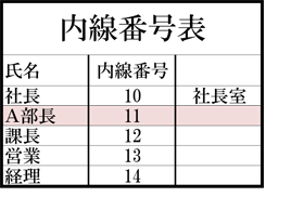 5人のオフィス内線番号表。社長(社長室)10番、A部長11番、課長12番、営業13番、経理14番