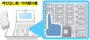 呼び出し側内線11番のビジネスフォンで内線番号14番をダイヤルするイメージ
