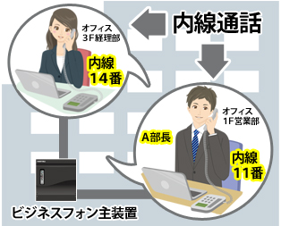1F内線11番のビジネスフォンと3F内線14番のビジネスフォンがビジネスフォン主装置を介して接続されているので内線通話が可能というイメージ