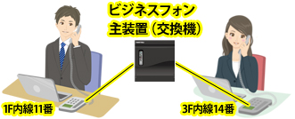1F内線11番と3F内線14番がビジネスフォン主装置(交換機)を介して接続され、内線にて会話をしているイメージ