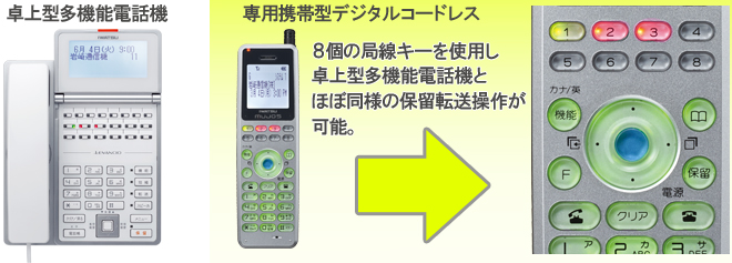 卓上型多機能電話機と専用携帯デジタルコードレスのイメージ。８個の局線キーを使用し、卓上型多機能電話機とほぼ同様の保留転送操作が可能