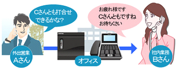 outside01 外出先営業Aさんの電話を社内で受ける社内業務Bさんの様子