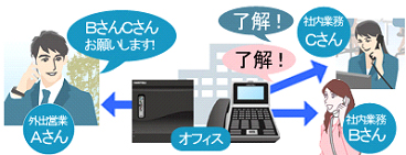 outside06 外出先営業Aさんの電話と社内内線にて社内業務Bさんと社内業務Cさんとが3者通話でつながった様子