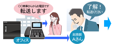 「〇〇商事様からお電話です。転送します」総務部Aさん「了解、転送ください」