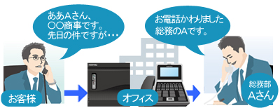 お客様「ああAさん、〇〇商事です。先日の件ですが・・・」総務部Aさん「お電話かわりました総務部のAです。」