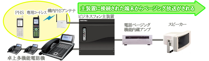 左側にＰＨＳ・校内ＰＨＳアンテナ・卓上多機能電話機がビジネスフォン主装置に接続され、ビジネスフォン主装置から電話ページング機能内蔵アンプとスピーカーが接続され「主装置に接続された端末からページング放送がされる」イメージ