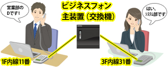 1F内線11番と、3F内線31番がビジネスフォン主装置(交換機)を経由して接続され、1F営業部Dさんと3FシステムEさんとが内線通話しているイメージ