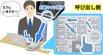 呼び出し側1F営業部Dさんが内線電話機内臓マイク部分に向かって「Eさんいますか~」と呼びかけているイメージとハンズフリー内線呼び出し方法(手順)のイメージ