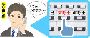 呼び出し側、1F営業部Dさんが受話器を耳に当て内線電話機の「3F呼出」ボタンを押し「Eさんいますか~」と音声呼び出しをているイメージ