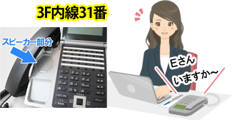 呼び出された側の3Fシステム部Eさんの内線電話機スピーカーから1F営業部Dさんの「Eさんいますか~」と放送されているイメージとビジネスフォン内線電話機スピーカー部分の位置のイメージ