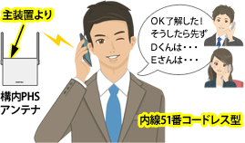 主装置より接続された構内PHSアンテナにより、内線51番コードレス型(携帯タイプ)PHS内線電話機を持つF課長と、1F営業部Dさん、3FシステムEさんと3者で内線通話しているイメージで、課長の指示は「OK了解した!そうしたら先ずDさんは・・・Eさんは・・・」と会話をしているところのイメージ
