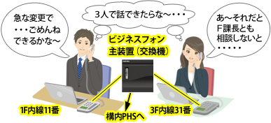 1F内線11番と、3F内線31番がビジネスフォン主装置(交換機)を経由して接続され、1F営業部Dさんと3FシステムEさんとが内線通話。1FのDさん:「急な変更で ・・・ごめんね できるかな~」3FのEさん:「あ~それだと F課長とも 相談しないと ・・・・・」二人の頭の中の思い「3人で話ができたらな・・・(F課長と)」というイメージ