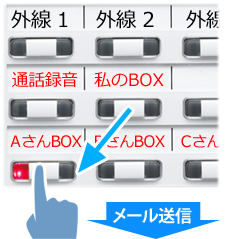 「私のBOX」から「AさんBOX」を指で押し、「私のBOX」ランプが消灯、代わりに「AさんBOX」ランプが点灯し通話録音内容がAさんBOXに移動し同時にAさんのメールに通知が送信されるイメージ
