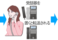 受話器を置くと転送される