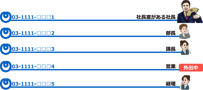 アナログ回線5回線をそれぞれ単独で引いて、社長、部長、課長、営業(外出中)経理で各1台づつの単独家庭用電話を利用している5人のオフィスイメージ