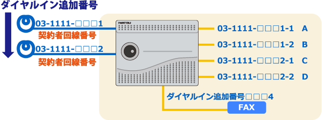 ダイヤルイン追加番号を追加した場合のビジネスホン構成図