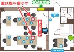 会社事務所デスクレイアウト図に、既設主装置と既設ビジネスホンとがを配置されたレイアウト図に、新たに新人デスクの上に「ビジネスフォンを増やす」計画の設置イメージ図
