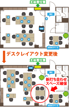 会社事務所既存デスクレイアウトから新しい打ち合わせスペーズ確保のためにデスクレイアウトを変更し、あらためてビジネスフォン電話機をデスクに設置したレイアウト変更後のイメージ図
