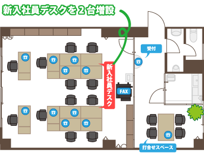 会社デスクにビジネスホン設置レイアウ、ト新入社員デスク2台増設の図