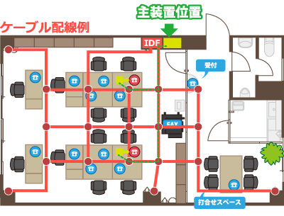 会社デスクにビジネスホン設置レイアウ、ト新入社員デスク2台増設の図、及び配管及びケーブル配線例