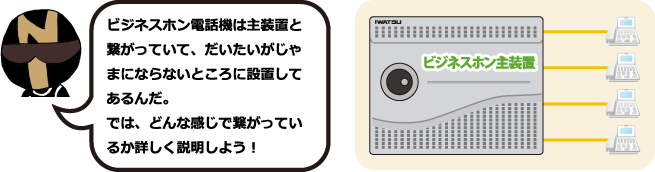 ビジネスホン電話機は主装置と繋がっていて、だいたいが、じゃまにならないところに設置してあるんだ。では、どんな感じで繋がってるか詳しく説明しよう!