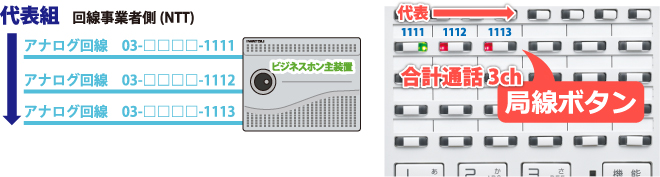 アナログ代表組回線を収容したビジネスホン主装置とビジネスホン電話機局線キーボタンの流れ