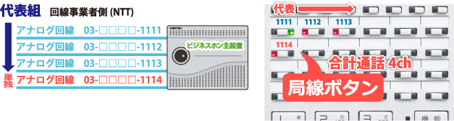 アナログ代表組回線とアナログ単独回線を収容したビジネスホン主装置とビジネスホン電話機局線キーボタンの流れ