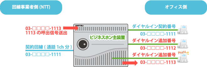 アナログダイヤルイン回線を収容したビジネスホン主装置と電話機がダイヤルイン着信する図