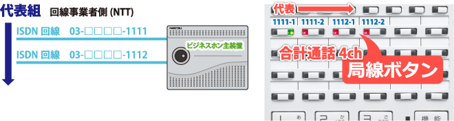 ISDN代表組回線(INS代表回線)を収容したビジネスホン主装置とビジネスホン電話機局線キーボタンの流れ