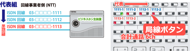 ISDN代表組回線(INS代表回線)とISDN単独回線を収容したビジネスホン主装置とビジネスホン電話機局線キーボタンの流れ