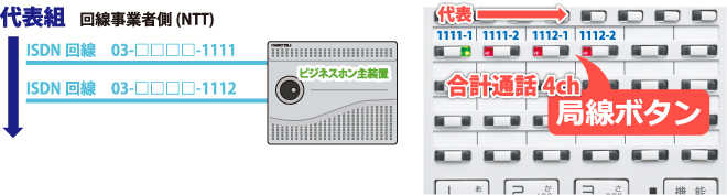 ISDN代表組回線(INS代表回線)を収容したビジネスホン主装置とビジネスホン電話機局線キーボタンの流れ
