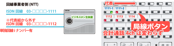 ISDN回線にiナンバー利用し収容したビジネスホン主装置とビジネスホン電話機局線キーボタンの流れ