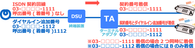 ISDN回線INSネット64ダイヤルイングローバル着信の例