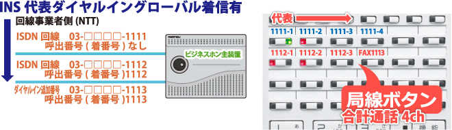 INSネット64代表ダイヤルグローバル着信有回線を収容したビジネスホン主装置とビジネスホン電話機局線キーボタンの流れ