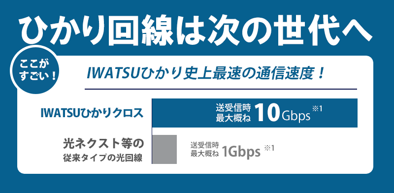 ひかり回線は次の世代へ　ここがすごい！IWATSUひかり史上最速の通信速度！送受信時最大概ね10Gbps