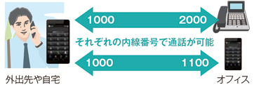 内線通話