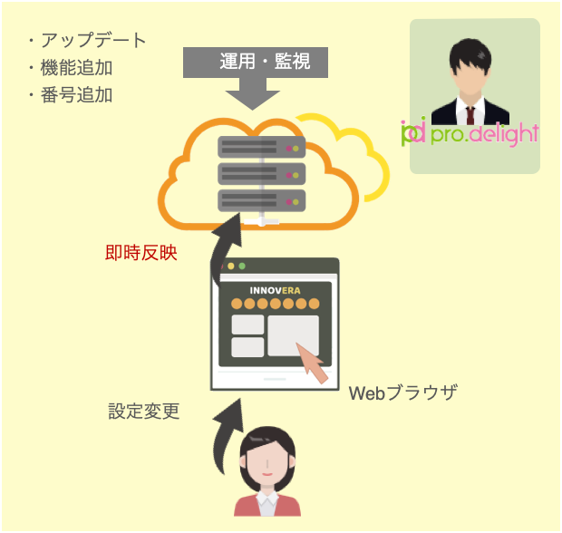 クラウドなので電話装置のメンテナンスは不要で、常に最新の状態。設定変更はWebブラウザからいつでも可能。オプション追加もお申込みのみで完結し工事不要。番号追加も別途キャリアへの依頼は必要なくワンストップで対応できます。