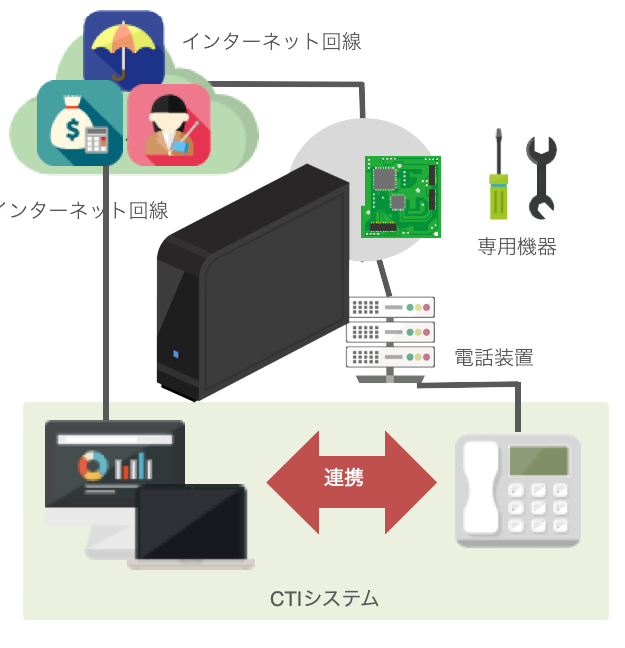 これまで電話装置（PBX）は屋内に設置されその環境でしか電話機、電話番号を利用することができませんでした
