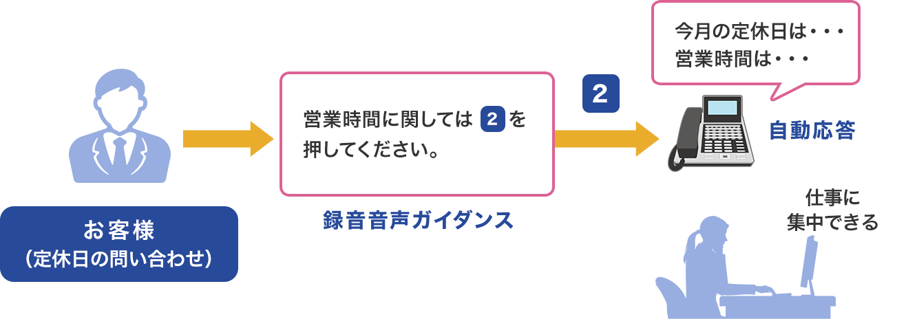 Frespec IVRシステムの便利な自動応答の使い方