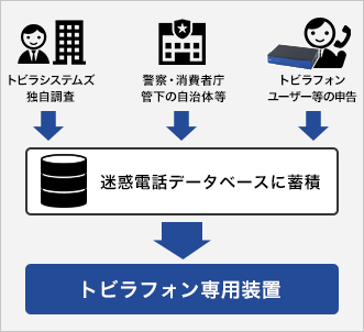 独自調査・自治体・トビラフォンユーザーからの迷惑電話データを蓄積していくイメージ図