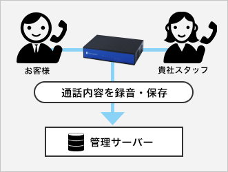 お客様との通話録音を管理サーバーに保存するイメージ図