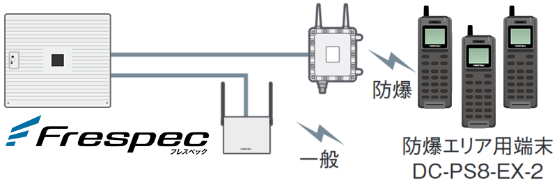 防爆エリア用端末DC-PS8-EX2システム構成図イメージ