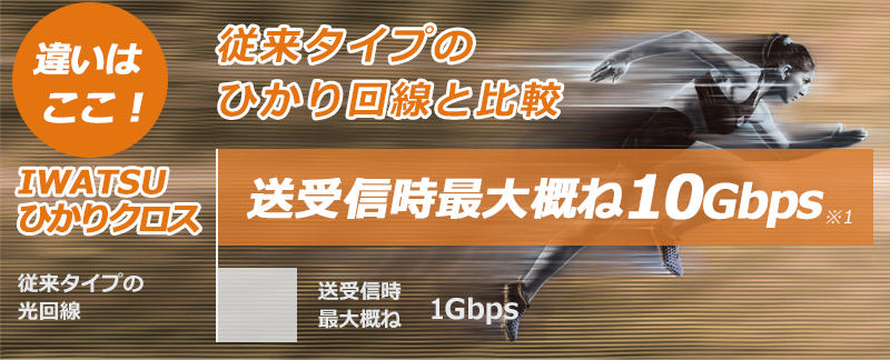 「違いはここ」従来タイプのひかり回線と比較して、従来タイプの光回線は送受信時概ね1Gbps。に対し、IWATSUひかりクロスは送受信時概ね10Gbps※1。を記した比較表