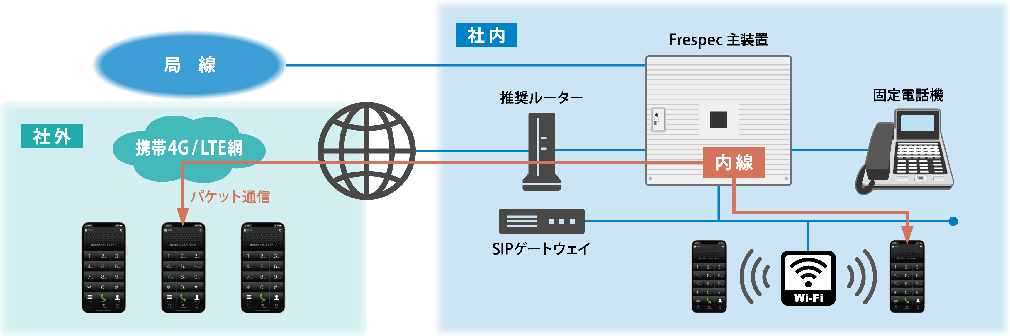 ビジネスフォン・フレスペック オンプレミスPBX型ハイブリット「スマホ内線システムの接続システムイメージ図