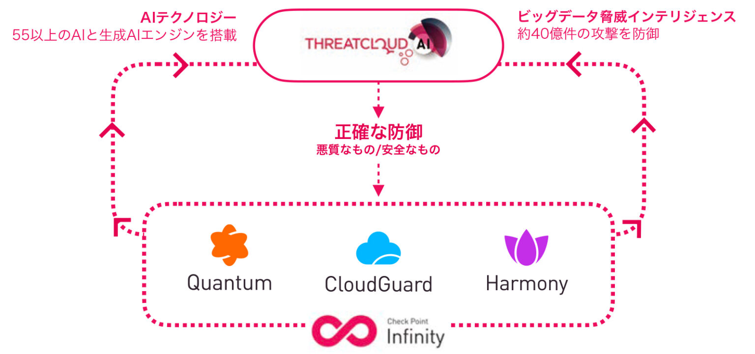 Check Point全ての製品と接続される、 世界最先端の脅威インテリジェンス ThreatCloud AIイメージ